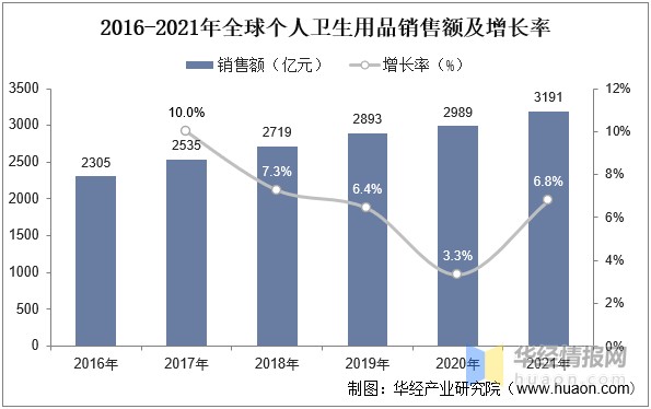 2022年中國個人衛(wèi)生用品市場規(guī)模、市場結(jié)構(gòu)及行業(yè)競爭格局分析